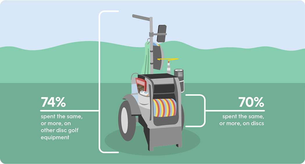 Spending patterns in disc golf
